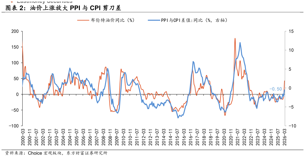 如何了解油价上涨放大 PPI 与 CPI 剪刀差