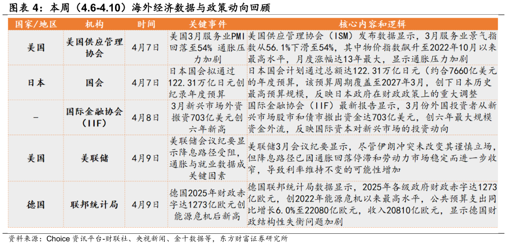 你知道本周（4.6-4.10）海外经济数据与政策动向回顾