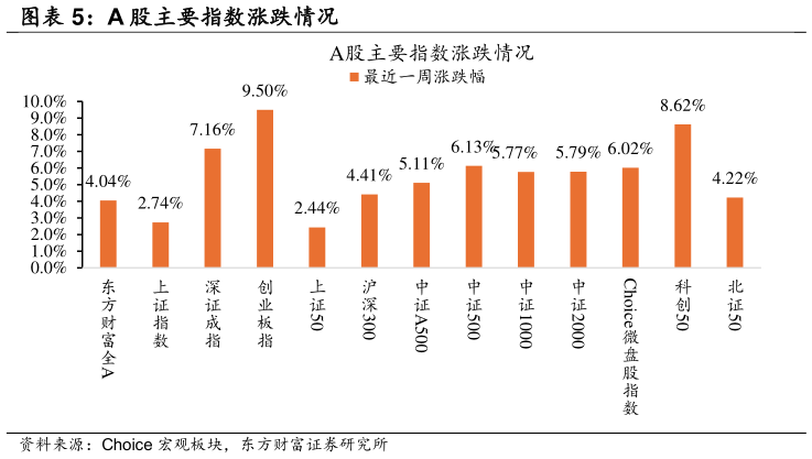咨询大家A 股主要指数涨跌情况