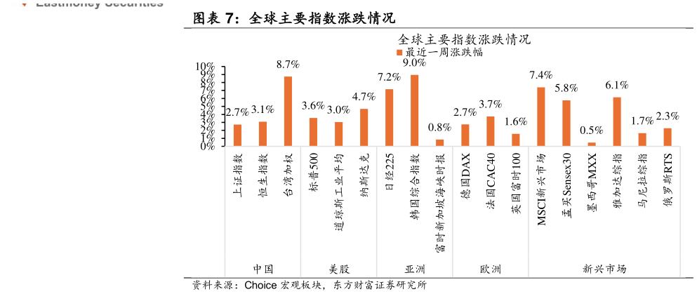 想关注一下全球主要指数涨跌情况