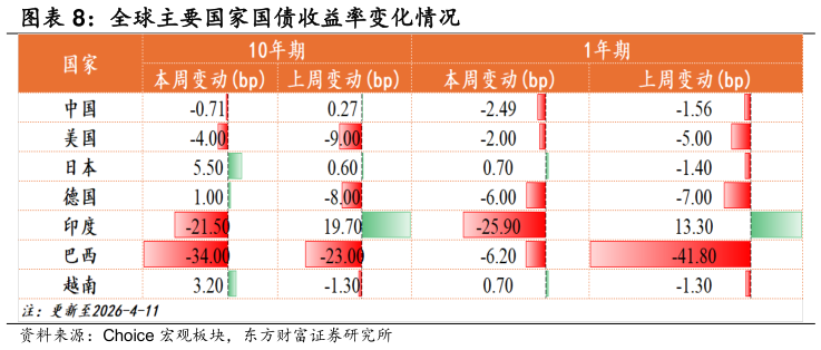 如何解释全球主要国家国债收益率变化情况
