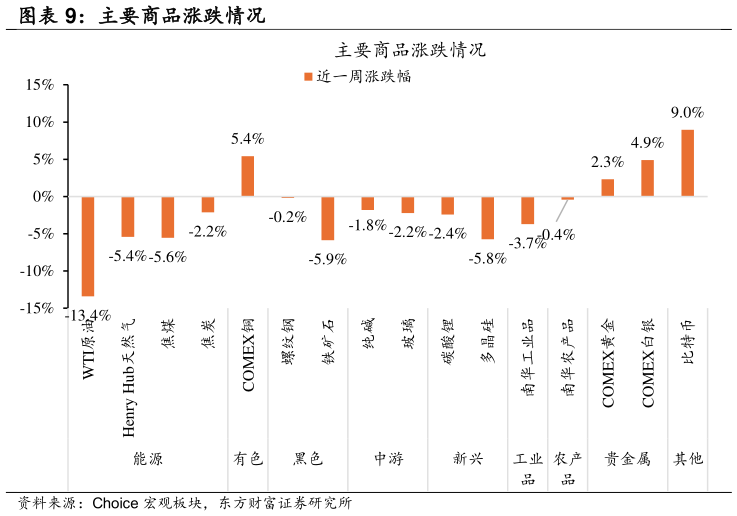 如何了解主要商品涨跌情况