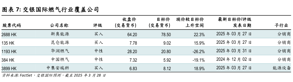 咨询下各位交银国际燃气行业覆盖公司