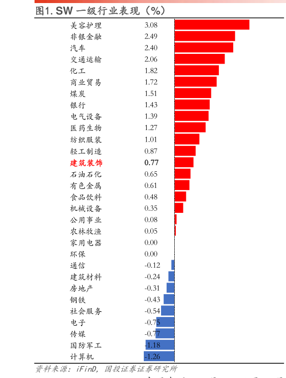 谁知道.SW 一级行业表现（%）