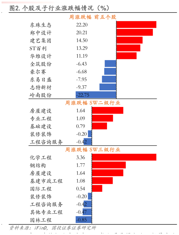 如何才能.个股及子行业涨跌幅情况（%）