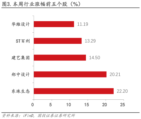如何才能.本周行业涨幅前五个股（%）