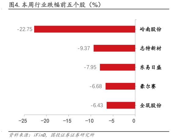 请问一下.本周行业跌幅前五个股（%）