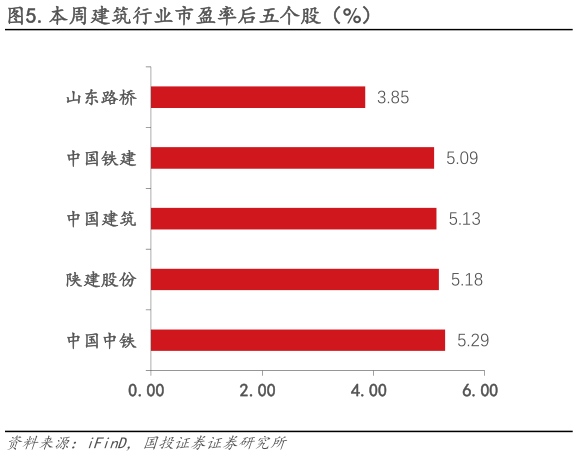 如何解释.本周建筑行业市盈率后五个股（%）