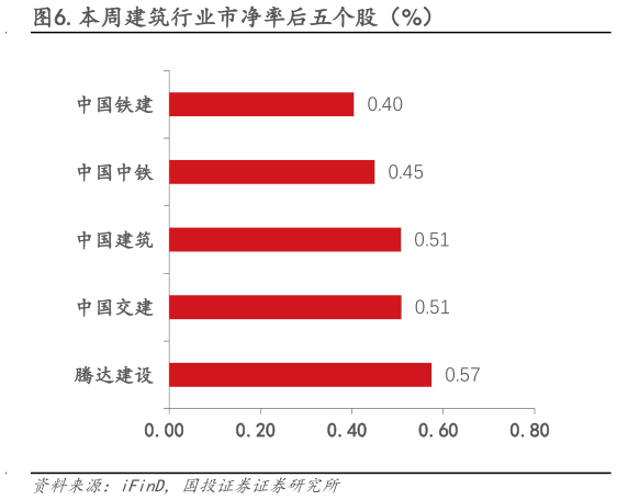 各位网友请教一下.本周建筑行业市净率后五个股（%）