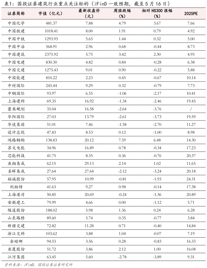 如何看待国投证券建筑行业重点关注标的（iFinD 一致预期，截至 5 月 16 日） 