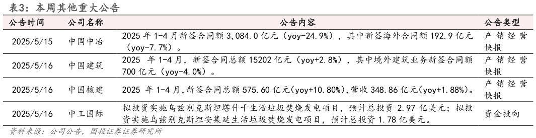 各位网友请教一下本周其他重大公告 