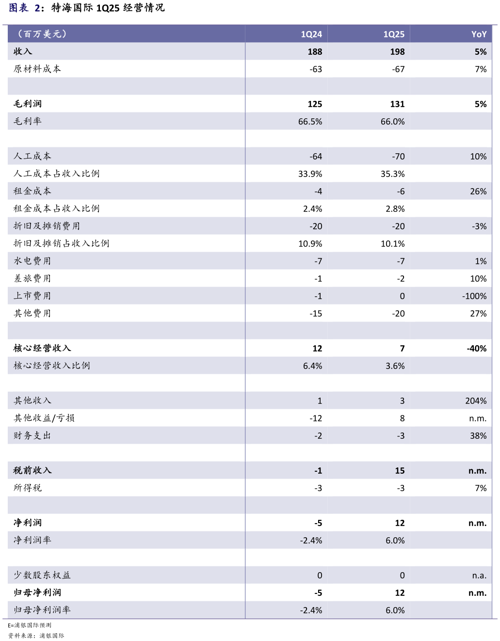 一起讨论下特海国际 1Q25 经营情况