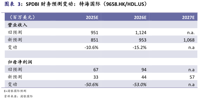 咨询大家SPDBI 财务预测变动：特海国际（9658.HKHDL.US）