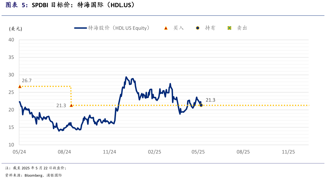 一起讨论下SPDBI 目标价：特海国际（HDL.US）