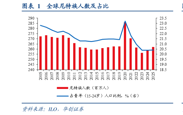 想问下各位网友全球尼特族人数及占比