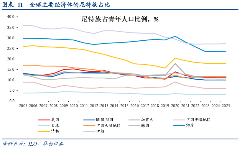 想关注一下全球主要经济体的尼特族占比