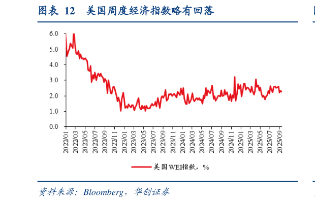 你知道美国周度经济指数略有回落