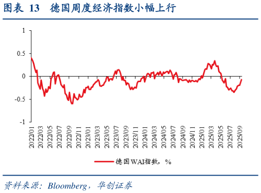 如何了解德国周度经济指数小幅上行