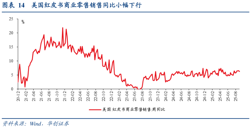 我想了解一下美国红皮书商业零售销售同比小幅下行