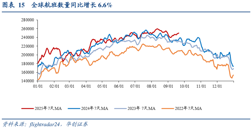 如何解释全球航班数量同比增长 6.6%