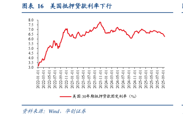 如何看待美国抵押贷款利率下行