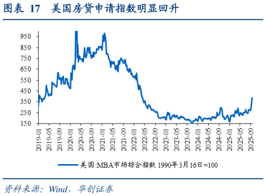 一起讨论下美国房贷申请指数明显回升