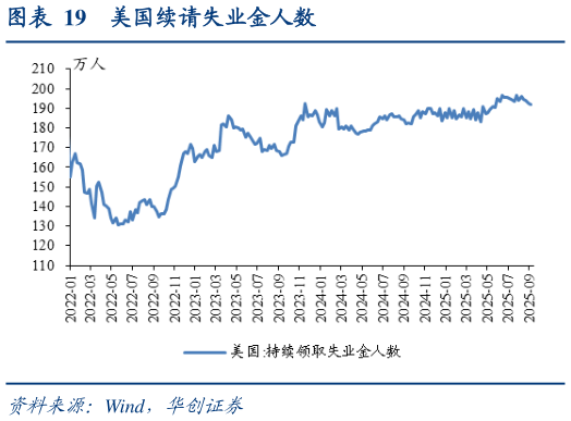 如何看待美国续请失业金人数