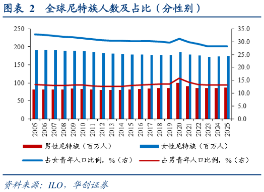 谁知道全球尼特族人数及占比（分性别）