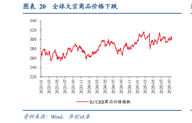 各位网友请教一下全球大宗商品价格下跌