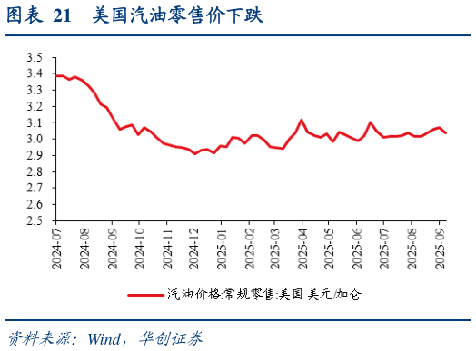 咨询下各位美国汽油零售价下跌