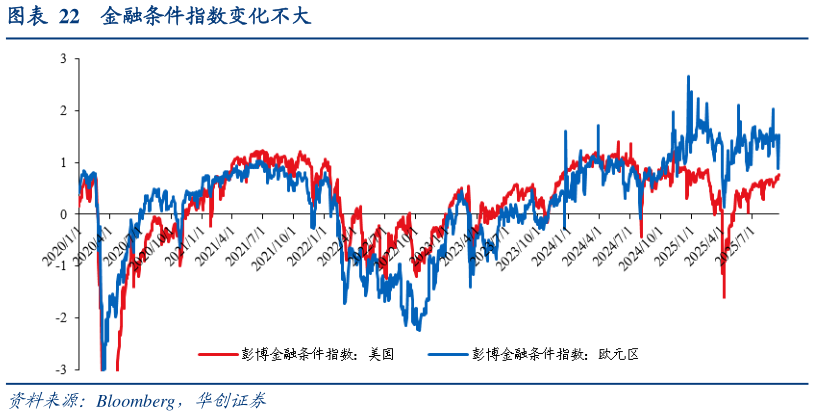 如何解释金融条件指数变化不大