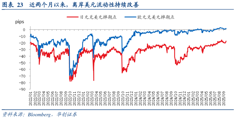 如何了解近两个月以来，离岸美元流动性持续改善
