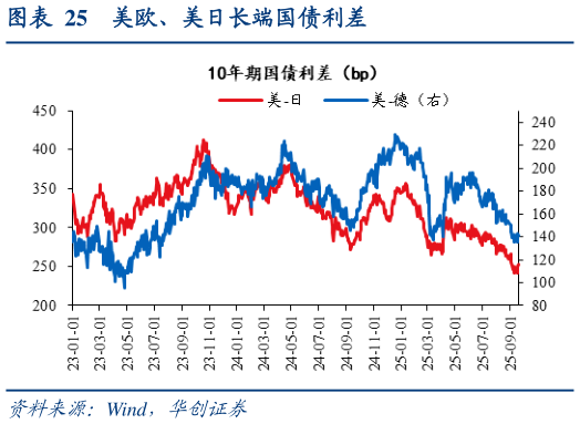 怎样理解美欧、美日长端国债利差