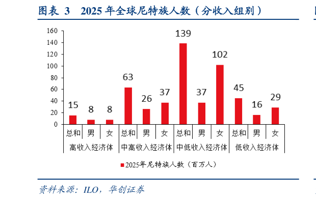 想关注一下2025 年全球尼特族人数（分收入组别）