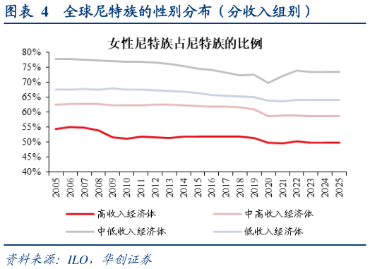 我想了解一下全球尼特族的性别分布（分收入组别）