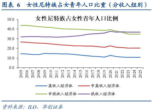 如何才能女性尼特族占女青年人口比重（分收入组别）