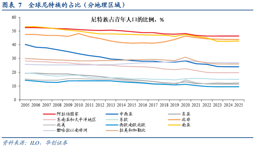咨询下各位全球尼特族的占比（分地理区域）