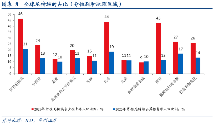 如何看待全球尼特族的占比（分性别和地理区域）