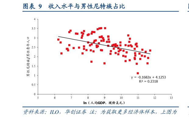 你知道收入水平与男性尼特族占比