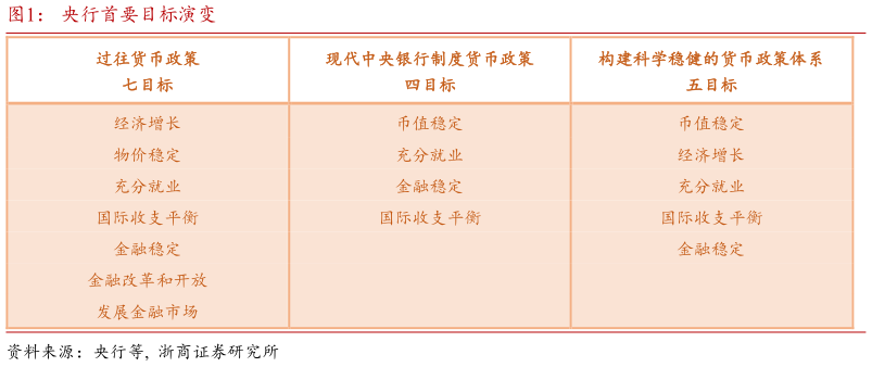 如何才能央行首要目标演变