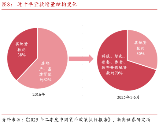 请问一下近十年贷款增量结构变化