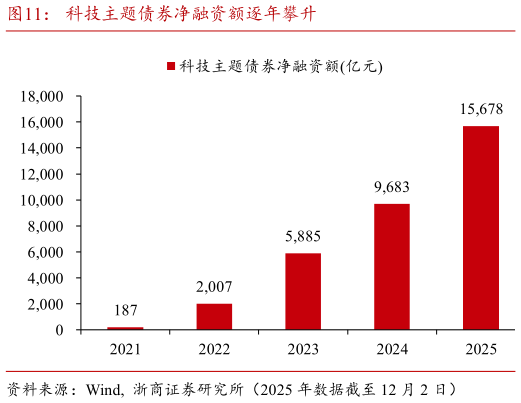 怎样理解科技主题债券净融资额逐年攀升