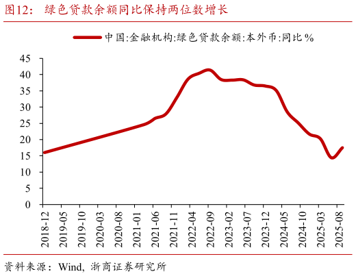 如何了解绿色贷款余额同比保持两位数增长