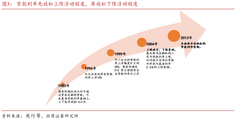 我想了解一下贷款利率先放松上限浮动程度，再放松下限浮动程度