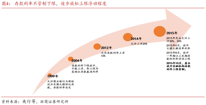 怎样理解存款利率不管制下限，逐步放松上限浮动程度