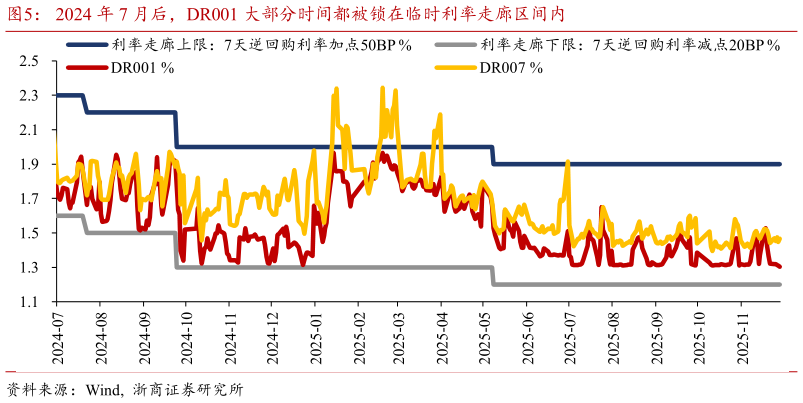 我想了解一下2024 年 7 月后，DR001 大部分时间都被锁在临时利率走廊区间内