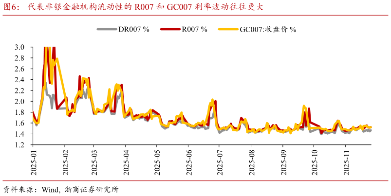 如何才能代表非银金融机构流动性的 R007 和 GC007 利率波动往往更大