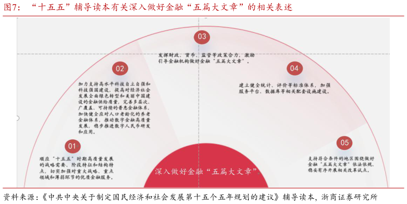 谁知道“十五五”辅导读本有关深入做好金融“五篇大文章”的相关表述
