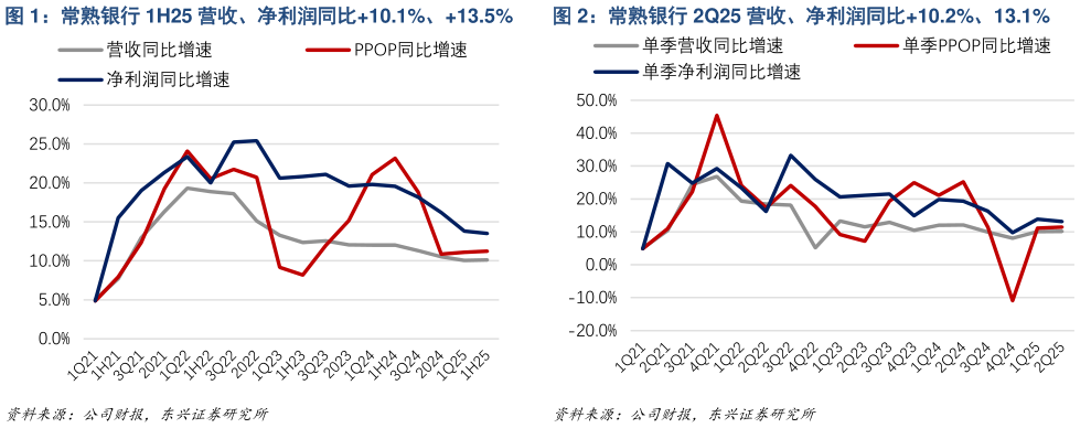 咨询下各位常熟银行 1H25 营收、净利润同比10.1%、13.5% 常熟银行 2Q25 营收、净利润同比10.2%、13.1% 
