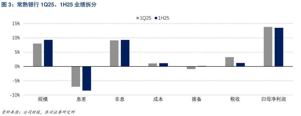 怎样理解常熟银行 1Q25、1H25 业绩拆分
